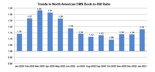 EMS book to bill ratio chart January 2021