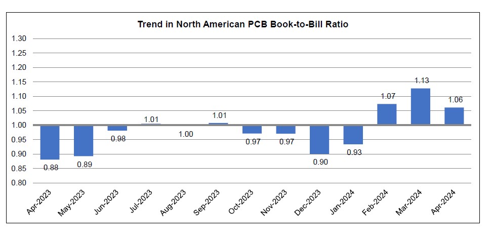 April 2024 PCB book to bill ratio chart 1