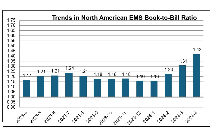 April 2024 EMS book to bill ratio chart