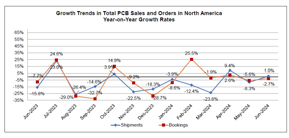 July 2024 PCB book to bill ratio chart 2