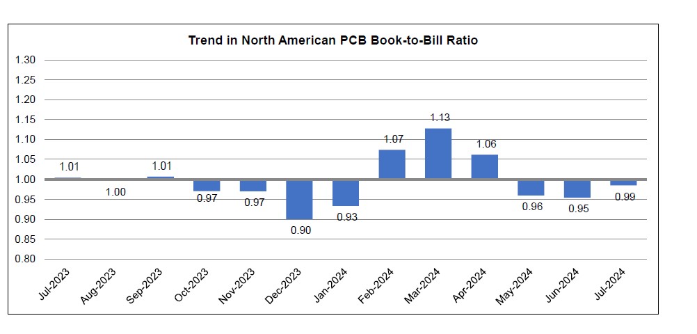 July 2024 PCB book to bill ratio chart 1