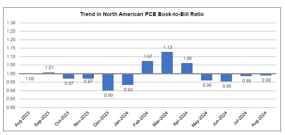 August 2024 PCB book to bill ratio chart 1