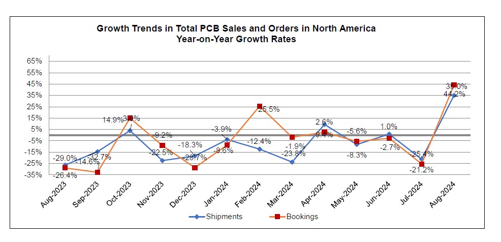 August 2024 PCB book to bill ratio chart 2