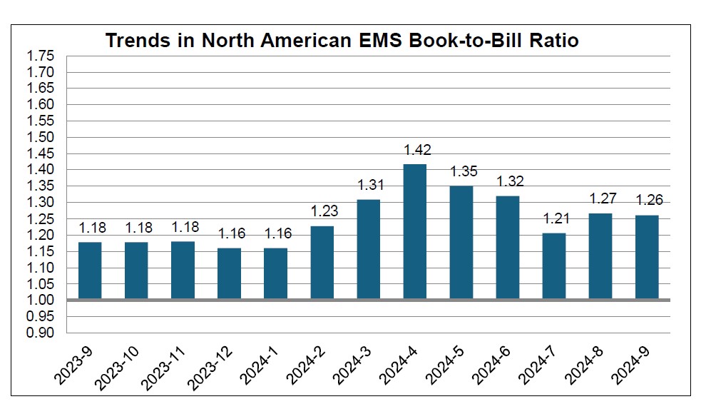 September 2024 EMS book to bill ratio chart