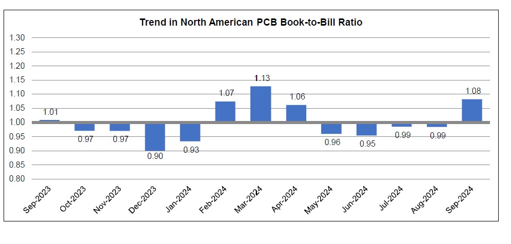 September 2024 PCB book to bill ratio chart