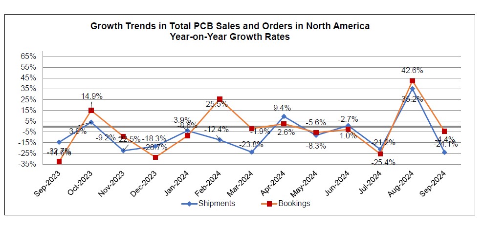 September 2024 PCB book to bill ratio chart 2