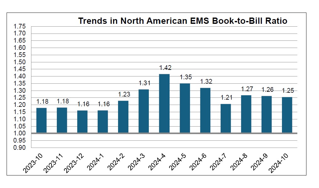 October 2024 EMS book to bill ratio chart