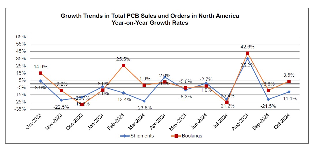 October 2024 PCB book to bill ratio chart 2