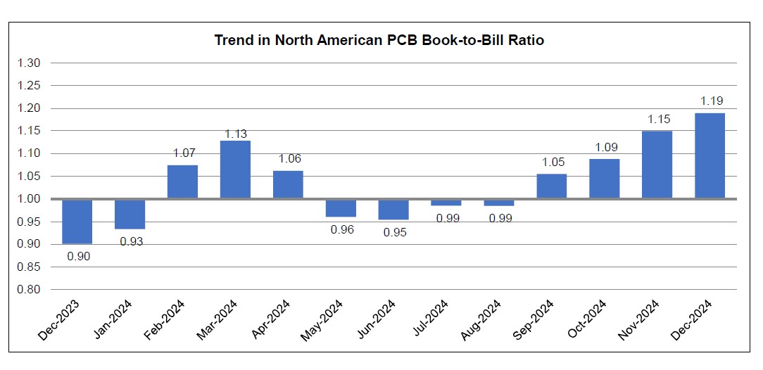 December 2024 PCB book to bill ratio chart 1