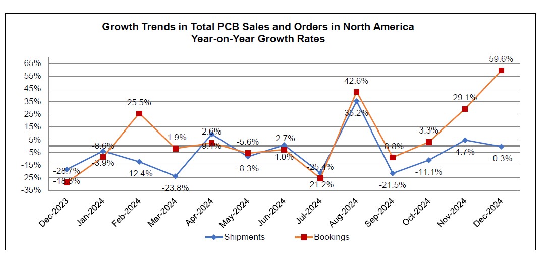 December 2024 PCB book to bill ratio chart 1