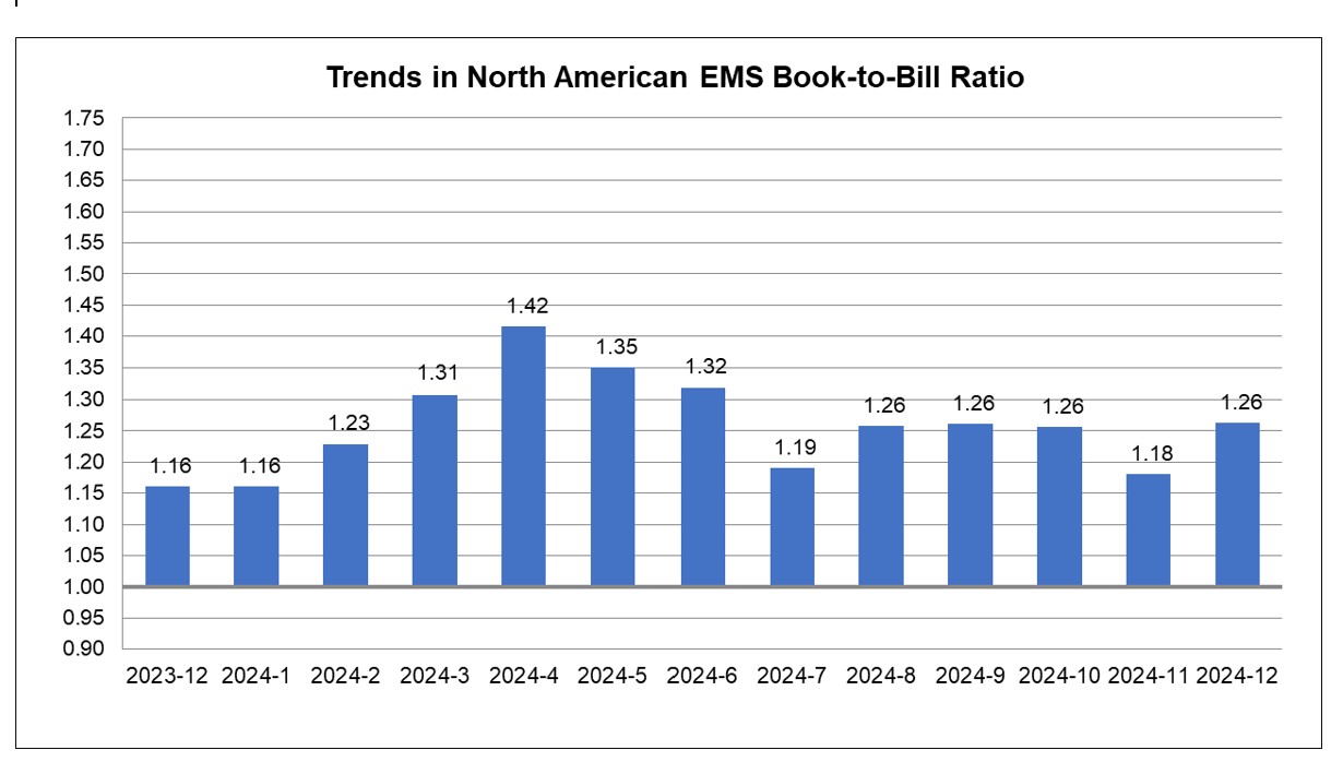 December 2024 EMS book to bill ratio chart