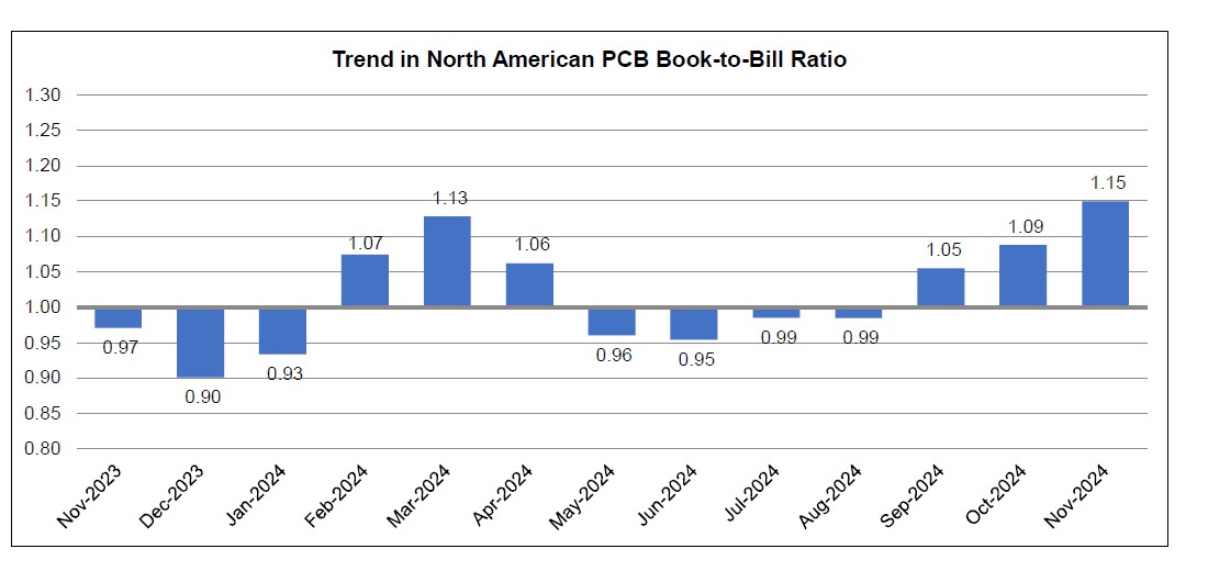 November 2024 PCB book to bill ratio chart 1