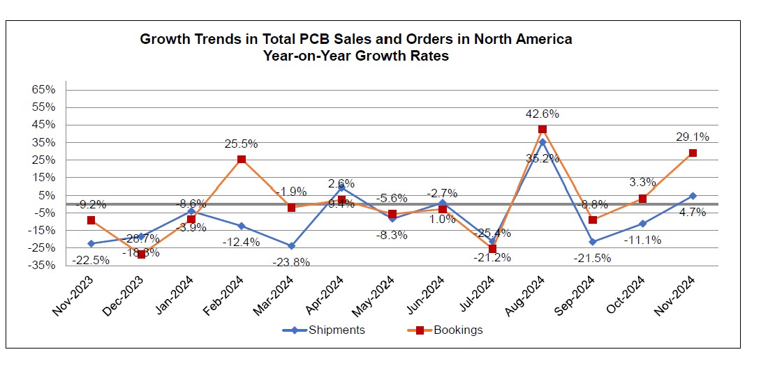 November 2024 PCB book to bill ratio chart 2