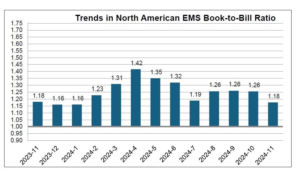 November 2024 EMS book to bill ratio chart