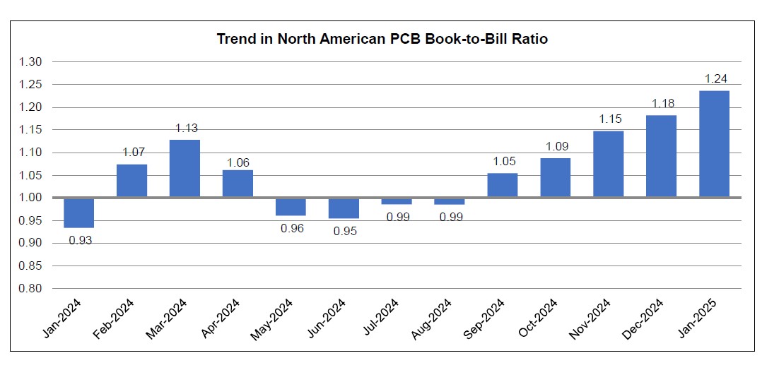 January 2025 North American PCB Book to Bill Ratio