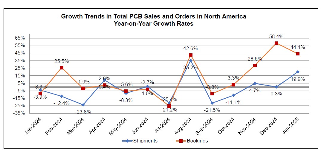 January 2025 North American PCB Book to Bill Ratio Chart 2