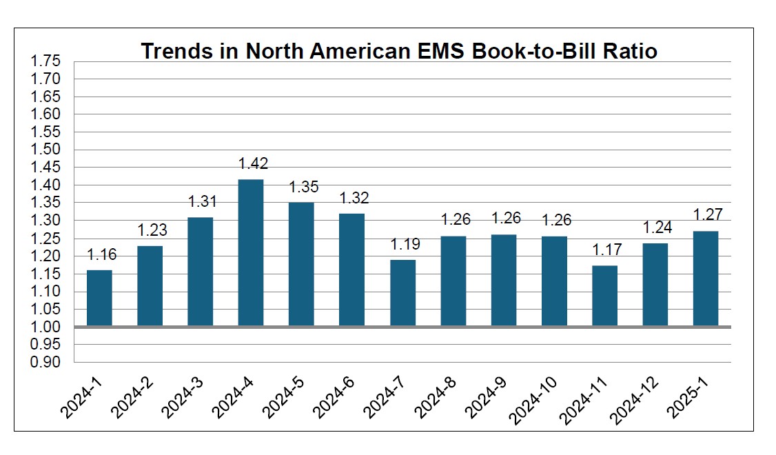 January 2025 North American EMS Book to Bill Ratio