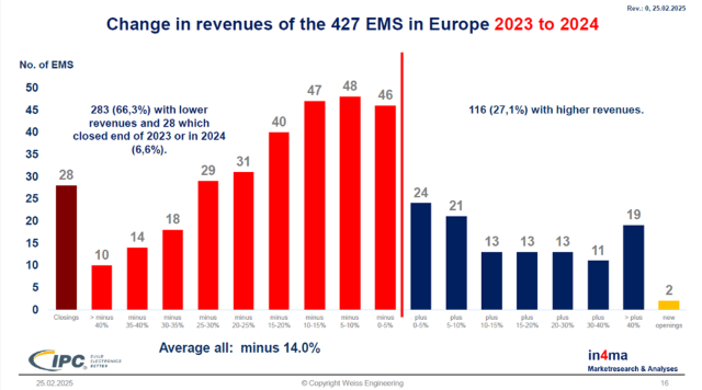 European EMS industry chart 